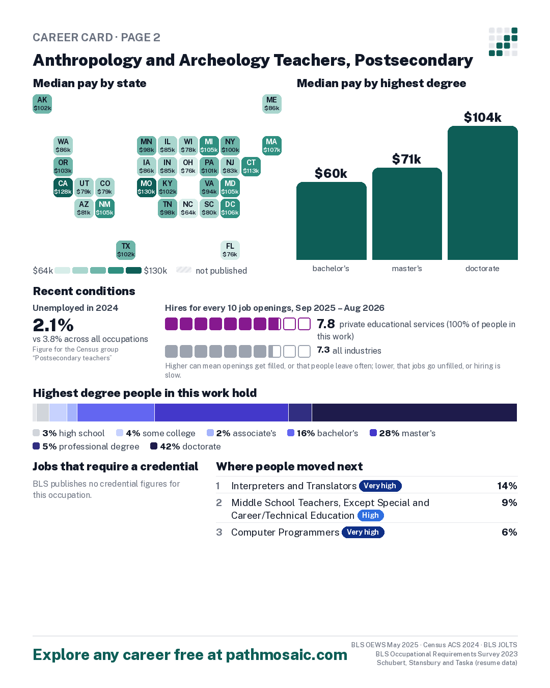 Page 2: Anthropology and Archeology Teachers, Postsecondary, pay by state and by degree, recent conditions, education held, credentials and career moves