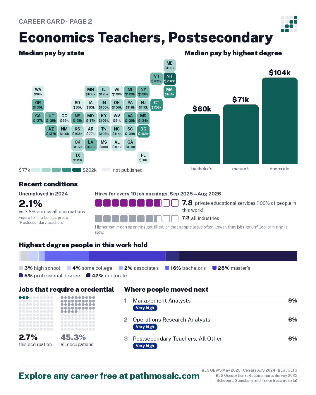 Page 2: Economics Teachers, Postsecondary, pay by state and by degree, recent conditions, education held, credentials and career moves