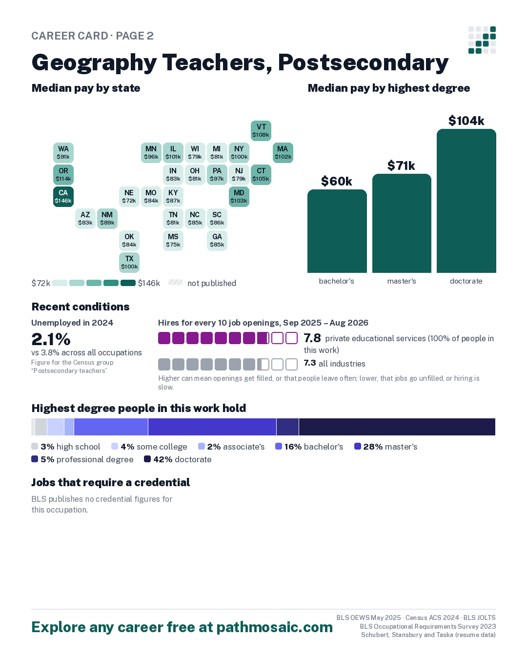 Page 2: Geography Teachers, Postsecondary, pay by state and by degree, recent conditions, education held, credentials and career moves