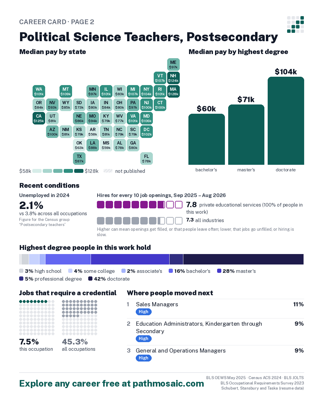Page 2: Political Science Teachers, Postsecondary, pay by state and by degree, recent conditions, education held, credentials and career moves