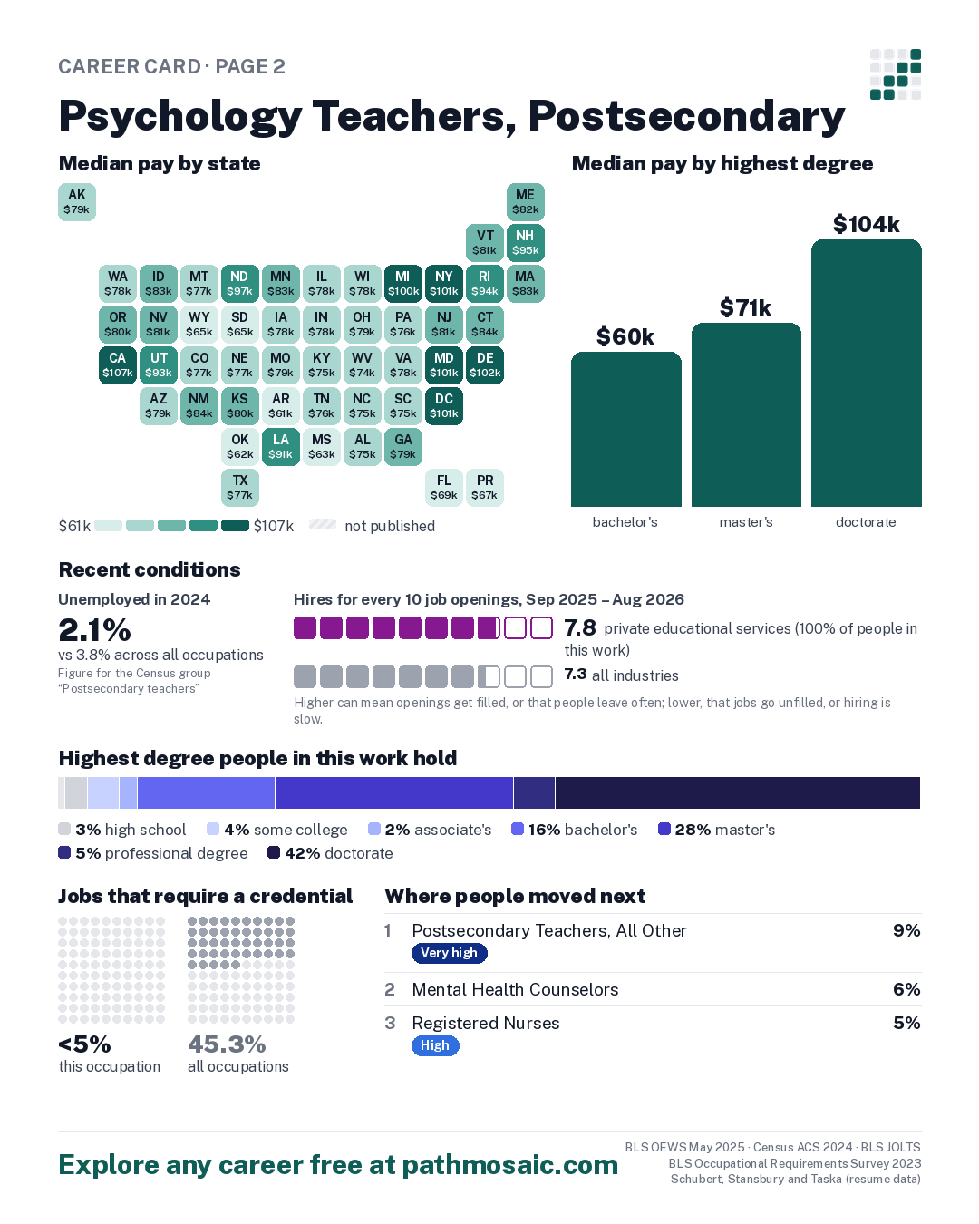 Page 2: Psychology Teachers, Postsecondary, pay by state and by degree, recent conditions, education held, credentials and career moves