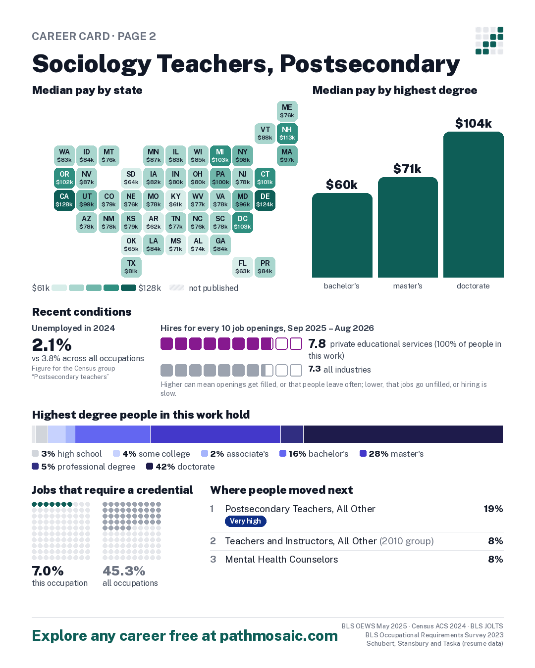 Page 2: Sociology Teachers, Postsecondary, pay by state and by degree, recent conditions, education held, credentials and career moves