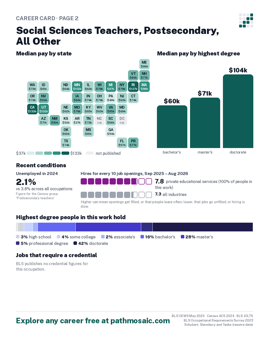 Page 2: Social Sciences Teachers, Postsecondary, All Other, pay by state and by degree, recent conditions, education held, credentials and career moves