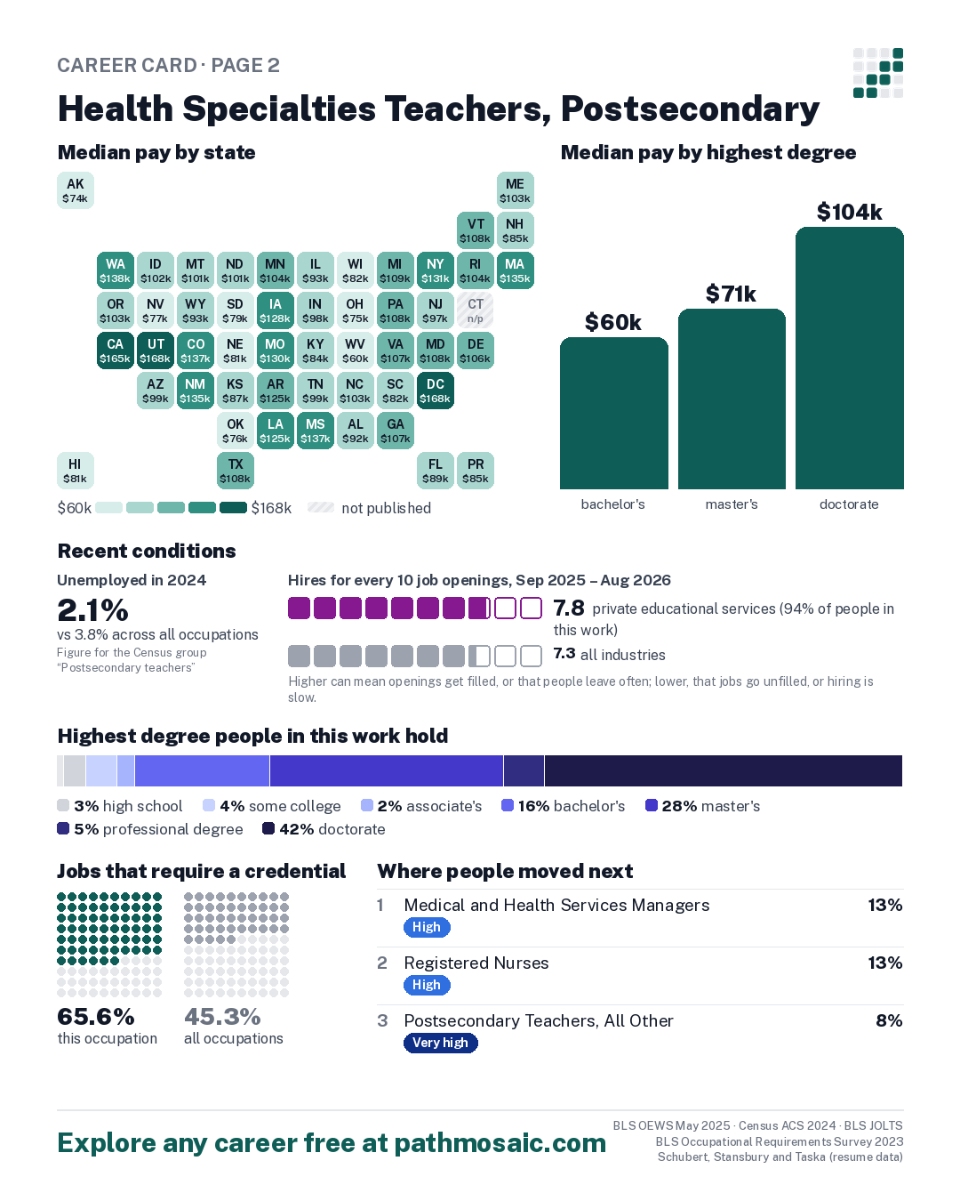 Page 2: Health Specialties Teachers, Postsecondary, pay by state and by degree, recent conditions, education held, credentials and career moves