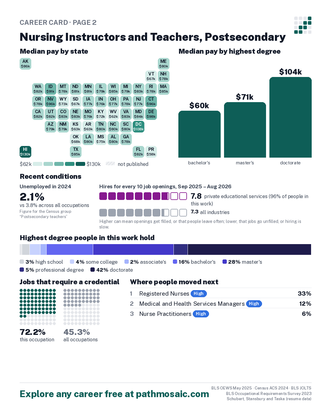 Page 2: Nursing Instructors and Teachers, Postsecondary, pay by state and by degree, recent conditions, education held, credentials and career moves