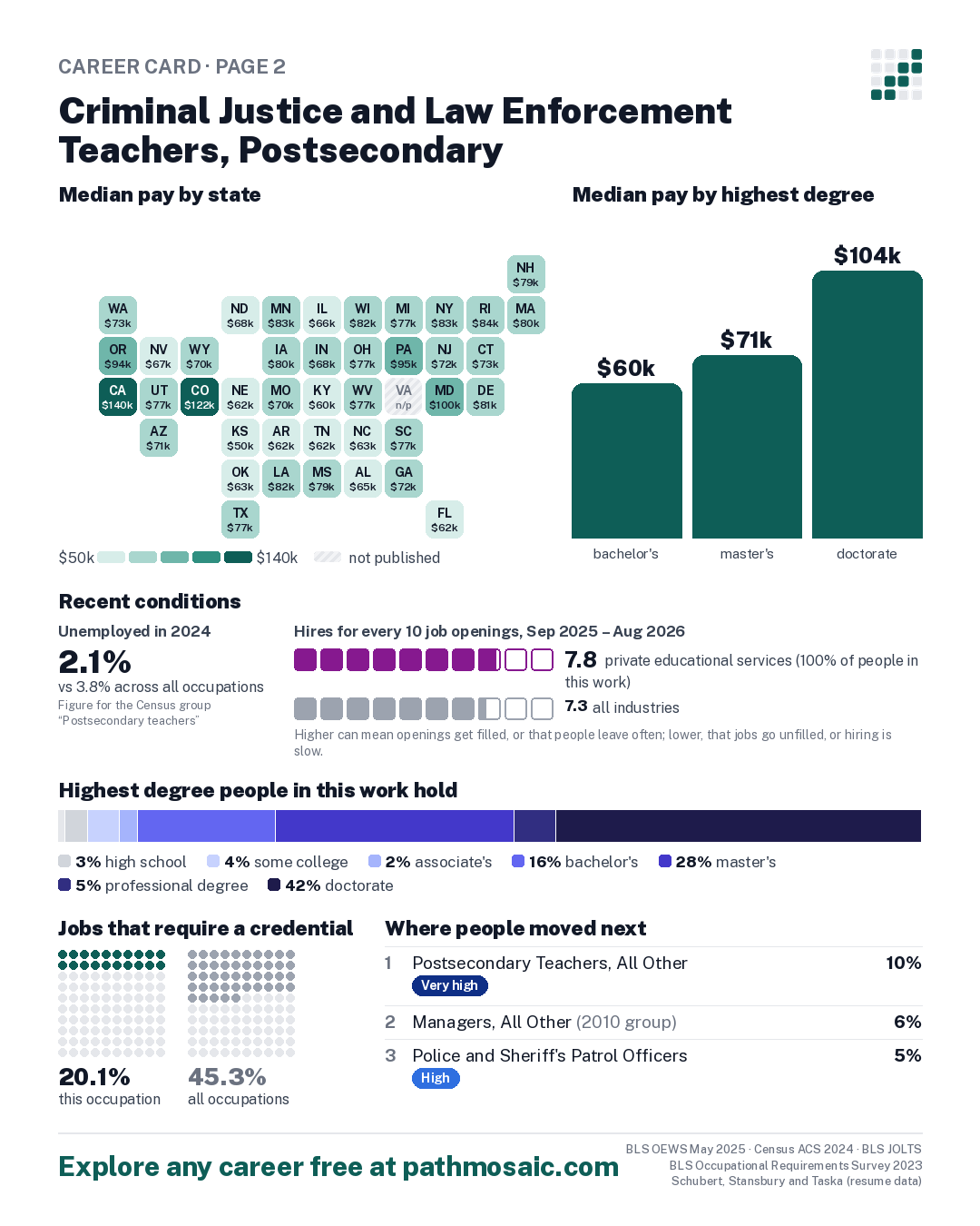 Page 2: Criminal Justice and Law Enforcement Teachers, Postsecondary, pay by state and by degree, recent conditions, education held, credentials and career moves