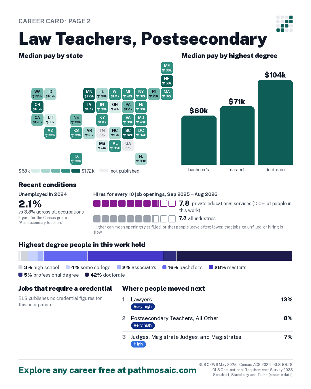 Page 2: Law Teachers, Postsecondary, pay by state and by degree, recent conditions, education held, credentials and career moves
