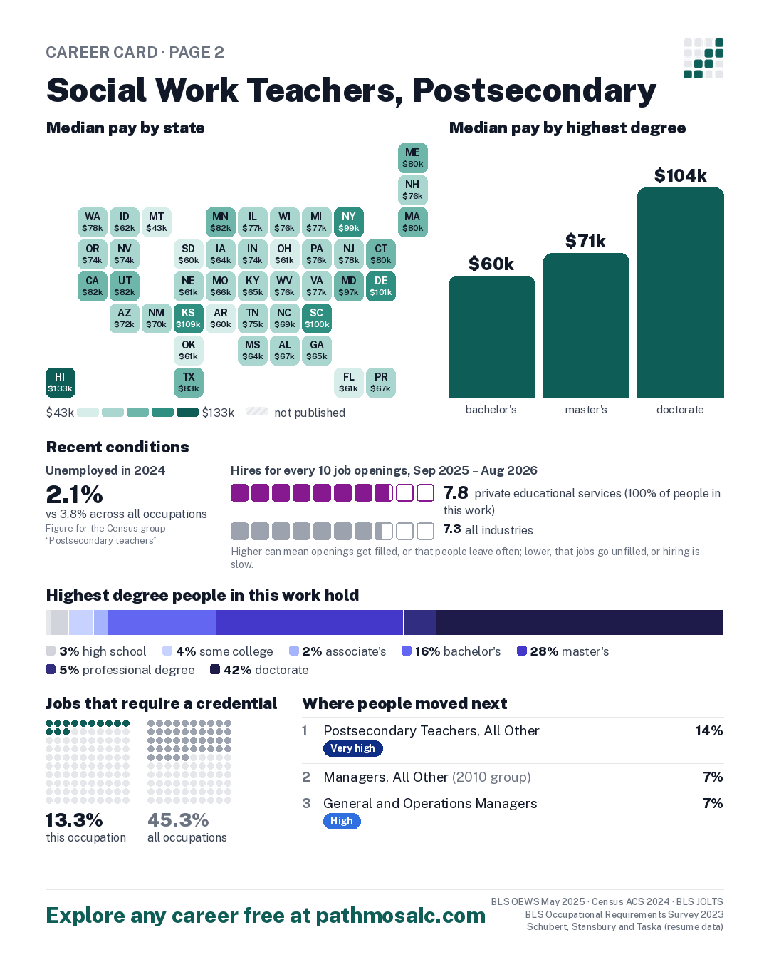 Page 2: Social Work Teachers, Postsecondary, pay by state and by degree, recent conditions, education held, credentials and career moves