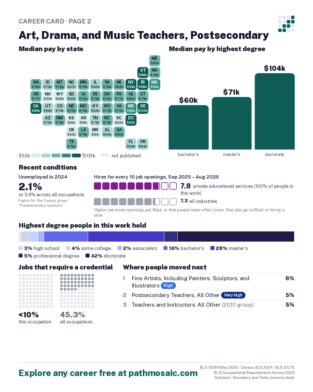 Page 2: Art, Drama, and Music Teachers, Postsecondary, pay by state and by degree, recent conditions, education held, credentials and career moves
