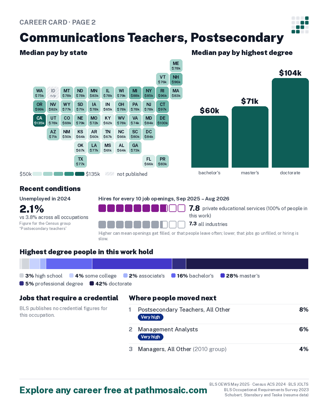 Page 2: Communications Teachers, Postsecondary, pay by state and by degree, recent conditions, education held, credentials and career moves