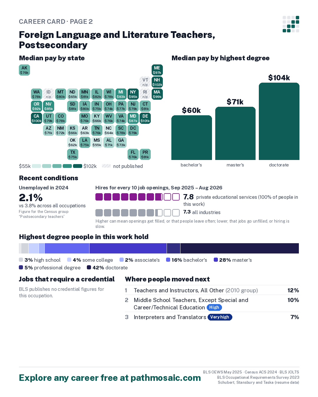 Page 2: Foreign Language and Literature Teachers, Postsecondary, pay by state and by degree, recent conditions, education held, credentials and career moves