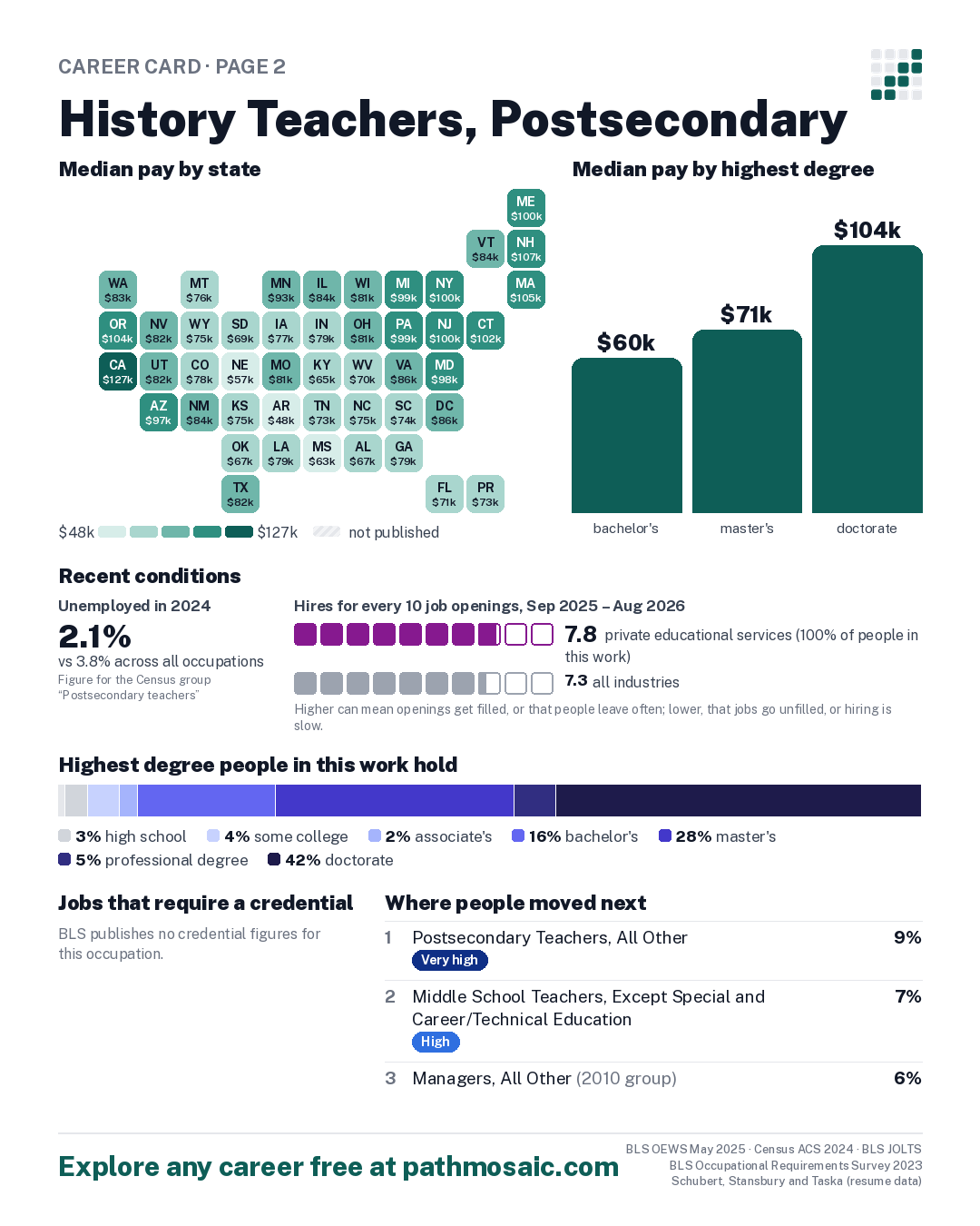 Page 2: History Teachers, Postsecondary, pay by state and by degree, recent conditions, education held, credentials and career moves