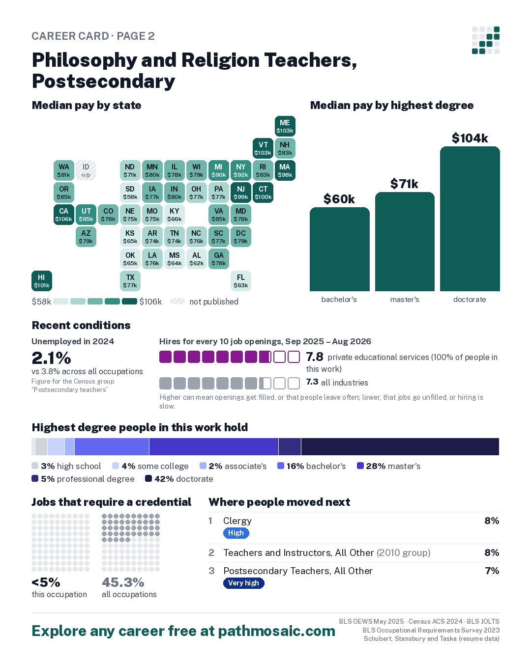 Page 2: Philosophy and Religion Teachers, Postsecondary, pay by state and by degree, recent conditions, education held, credentials and career moves