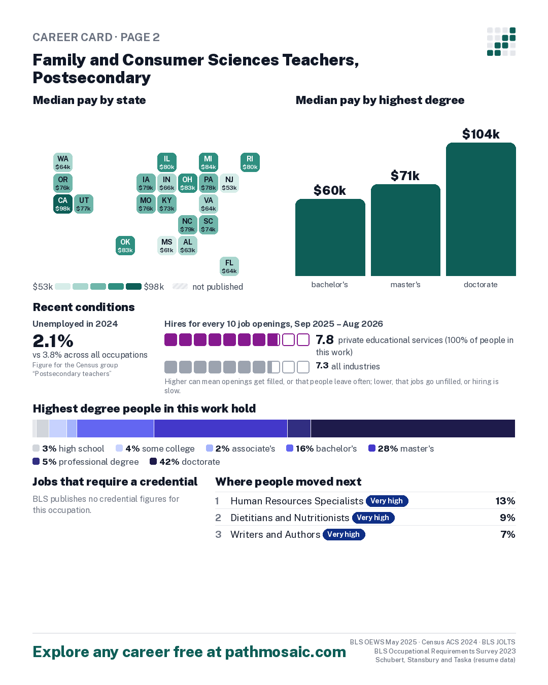 Page 2: Family and Consumer Sciences Teachers, Postsecondary, pay by state and by degree, recent conditions, education held, credentials and career moves