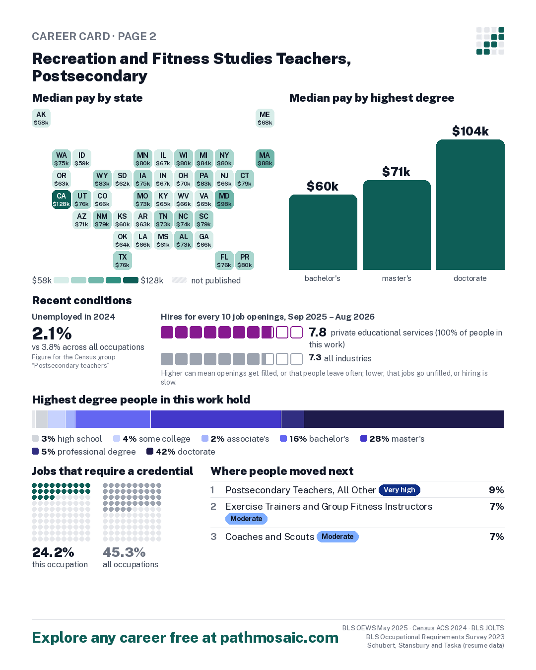 Page 2: Recreation and Fitness Studies Teachers, Postsecondary, pay by state and by degree, recent conditions, education held, credentials and career moves