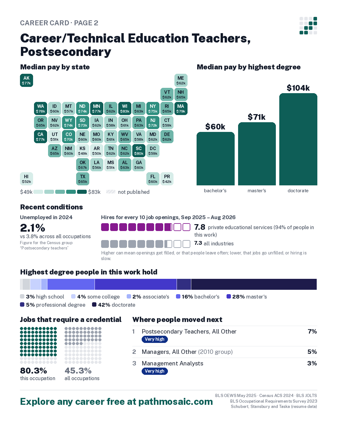Page 2: Career/Technical Education Teachers, Postsecondary, pay by state and by degree, recent conditions, education held, credentials and career moves