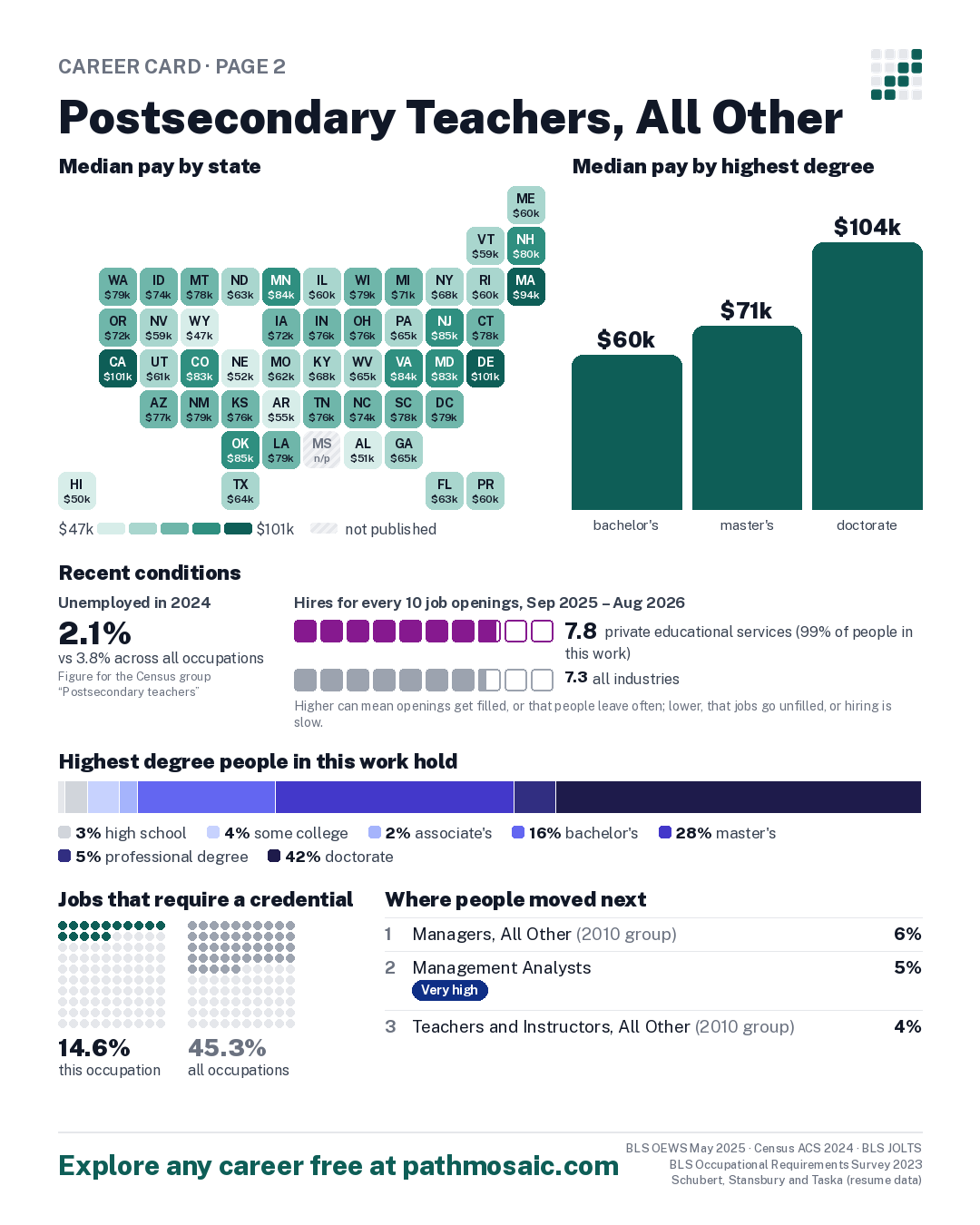 Page 2: Postsecondary Teachers, All Other, pay by state and by degree, recent conditions, education held, credentials and career moves
