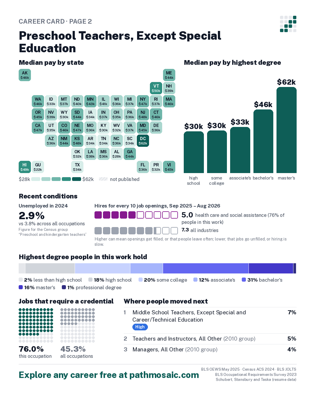 Page 2: Preschool Teachers, Except Special Education, pay by state and by degree, recent conditions, education held, credentials and career moves