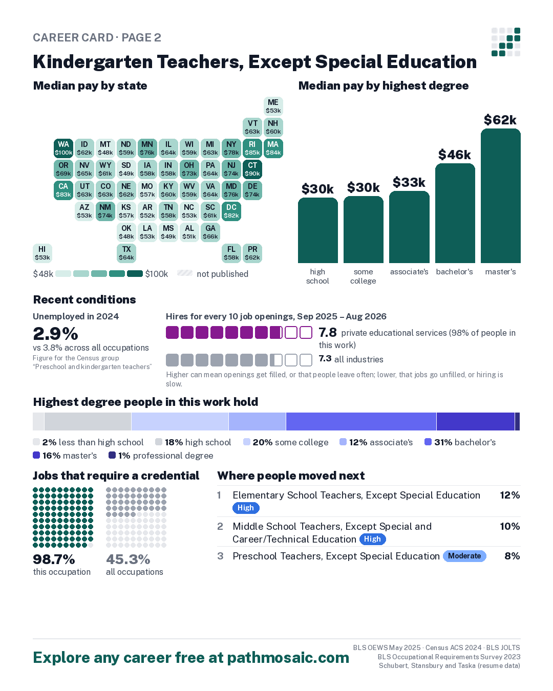 Page 2: Kindergarten Teachers, Except Special Education, pay by state and by degree, recent conditions, education held, credentials and career moves