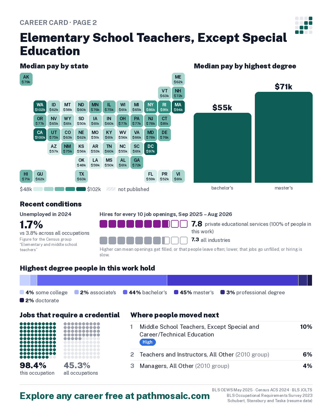 Page 2: Elementary School Teachers, Except Special Education, pay by state and by degree, recent conditions, education held, credentials and career moves