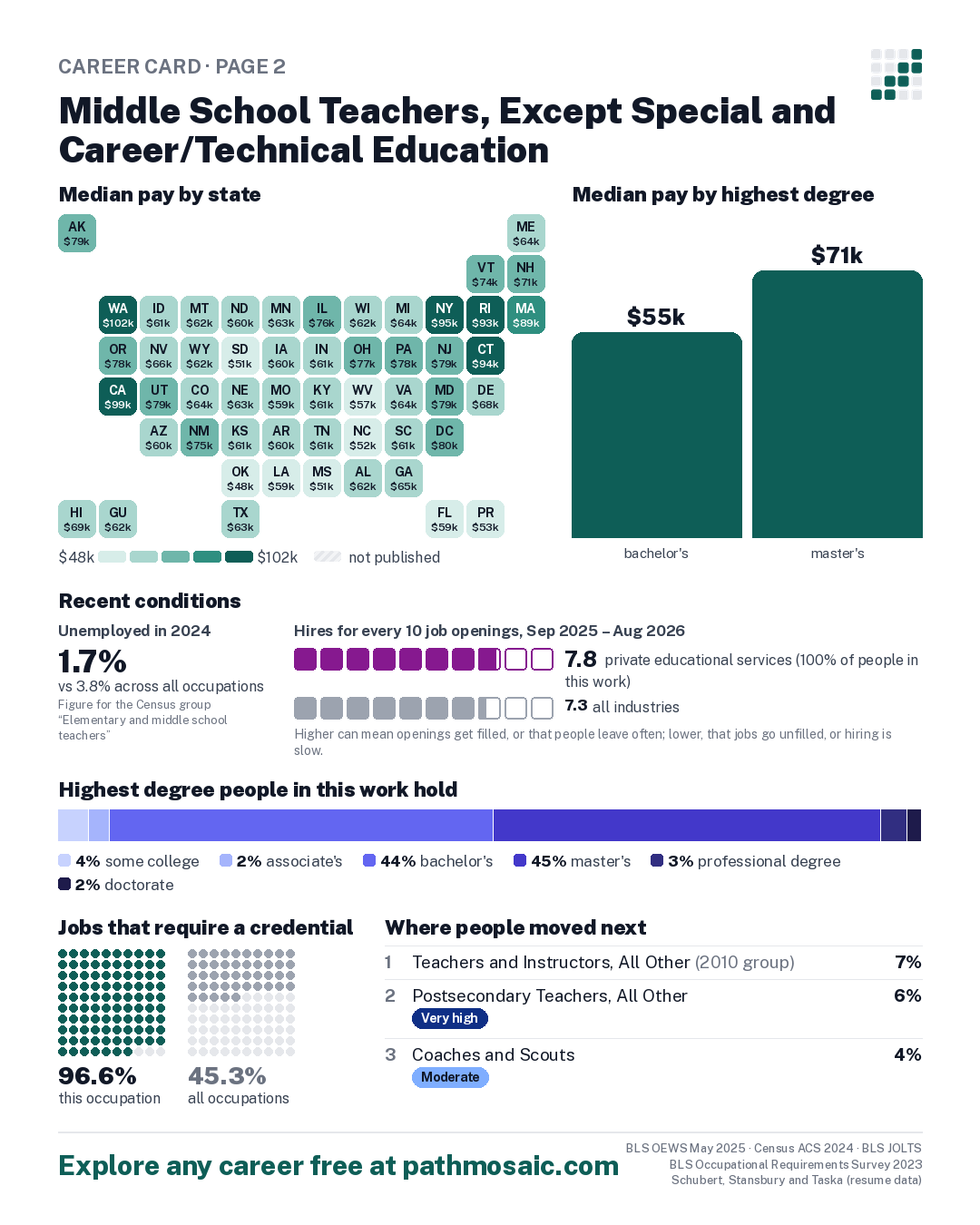 Page 2: Middle School Teachers, Except Special and Career/Technical Education, pay by state and by degree, recent conditions, education held, credentials and career moves