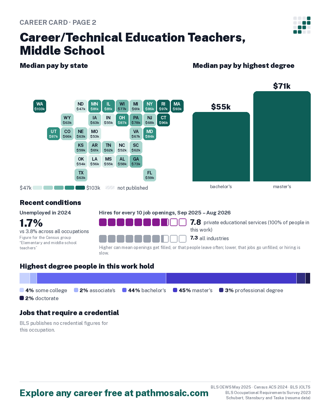 Page 2: Career/Technical Education Teachers, Middle School, pay by state and by degree, recent conditions, education held, credentials and career moves