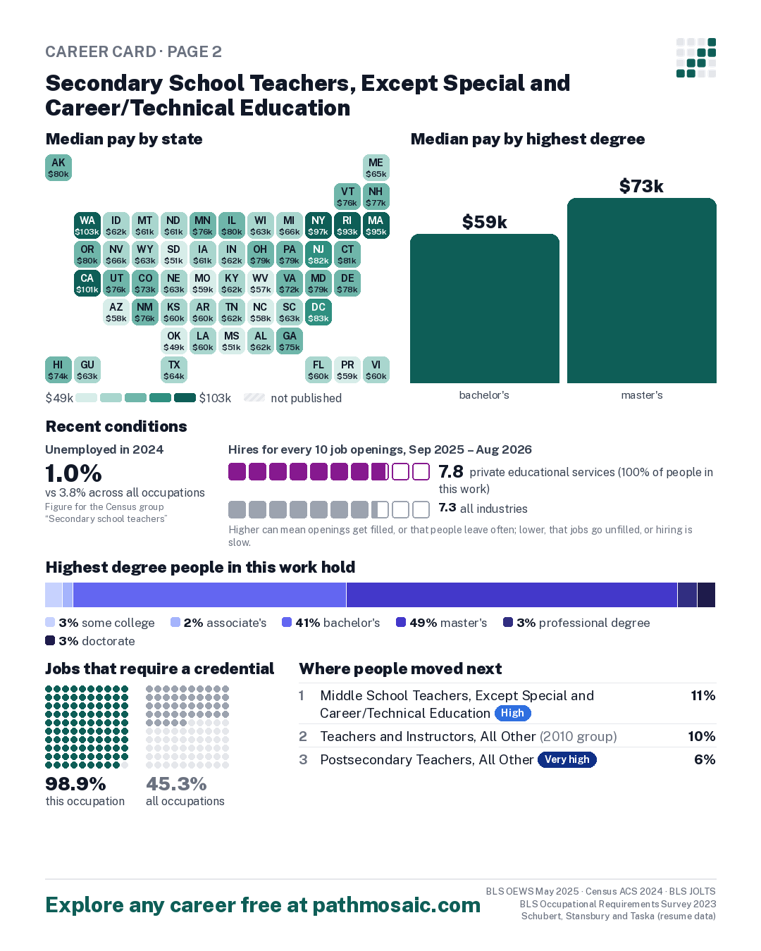 Page 2: Secondary School Teachers, Except Special and Career/Technical Education, pay by state and by degree, recent conditions, education held, credentials and career moves