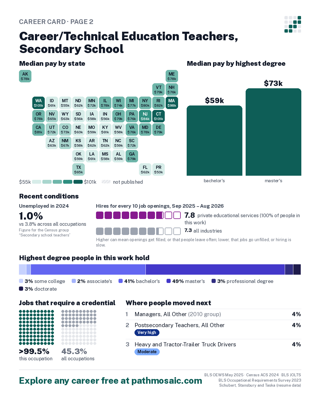 Page 2: Career/Technical Education Teachers, Secondary School, pay by state and by degree, recent conditions, education held, credentials and career moves