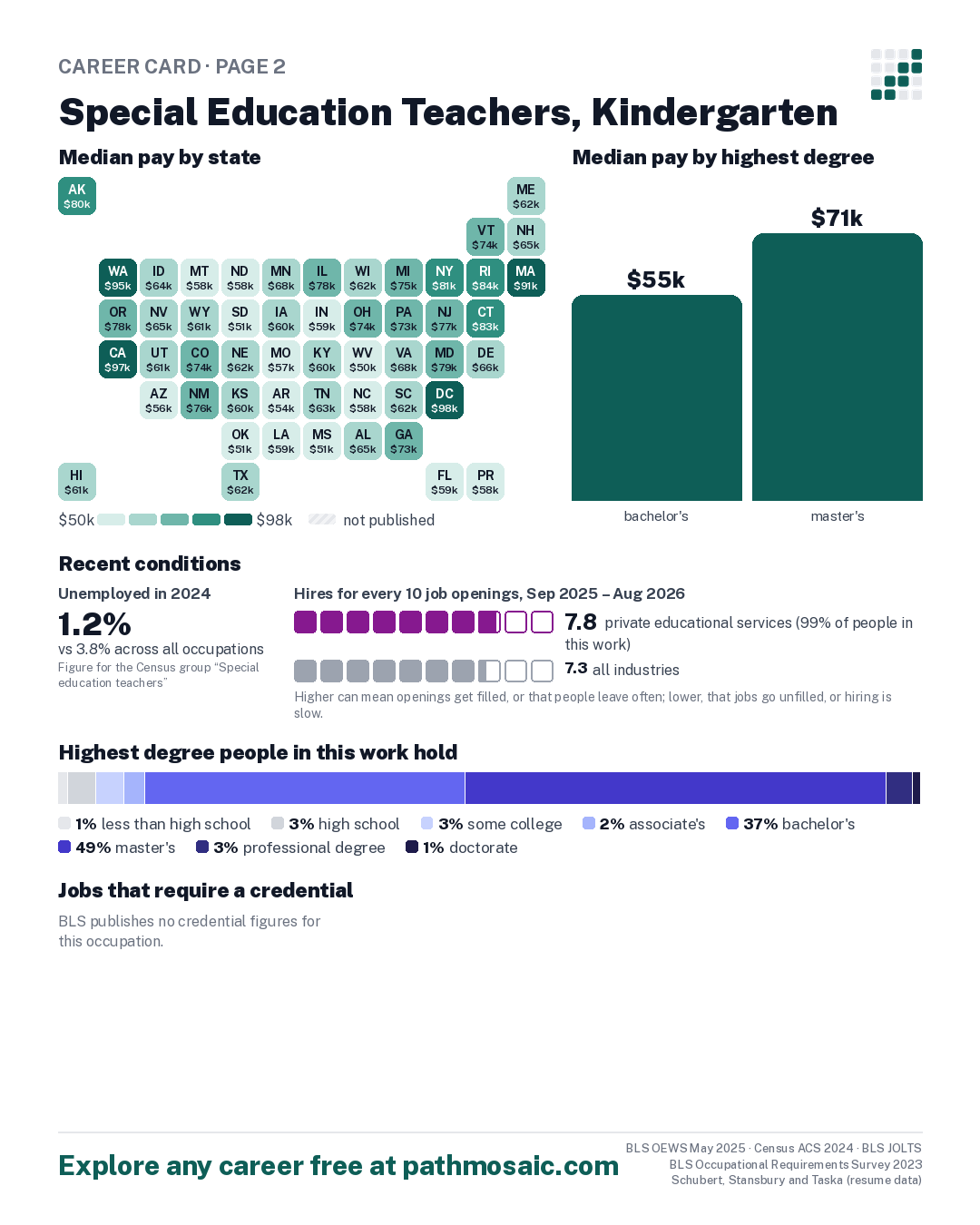 Page 2: Special Education Teachers, Kindergarten, pay by state and by degree, recent conditions, education held, credentials and career moves