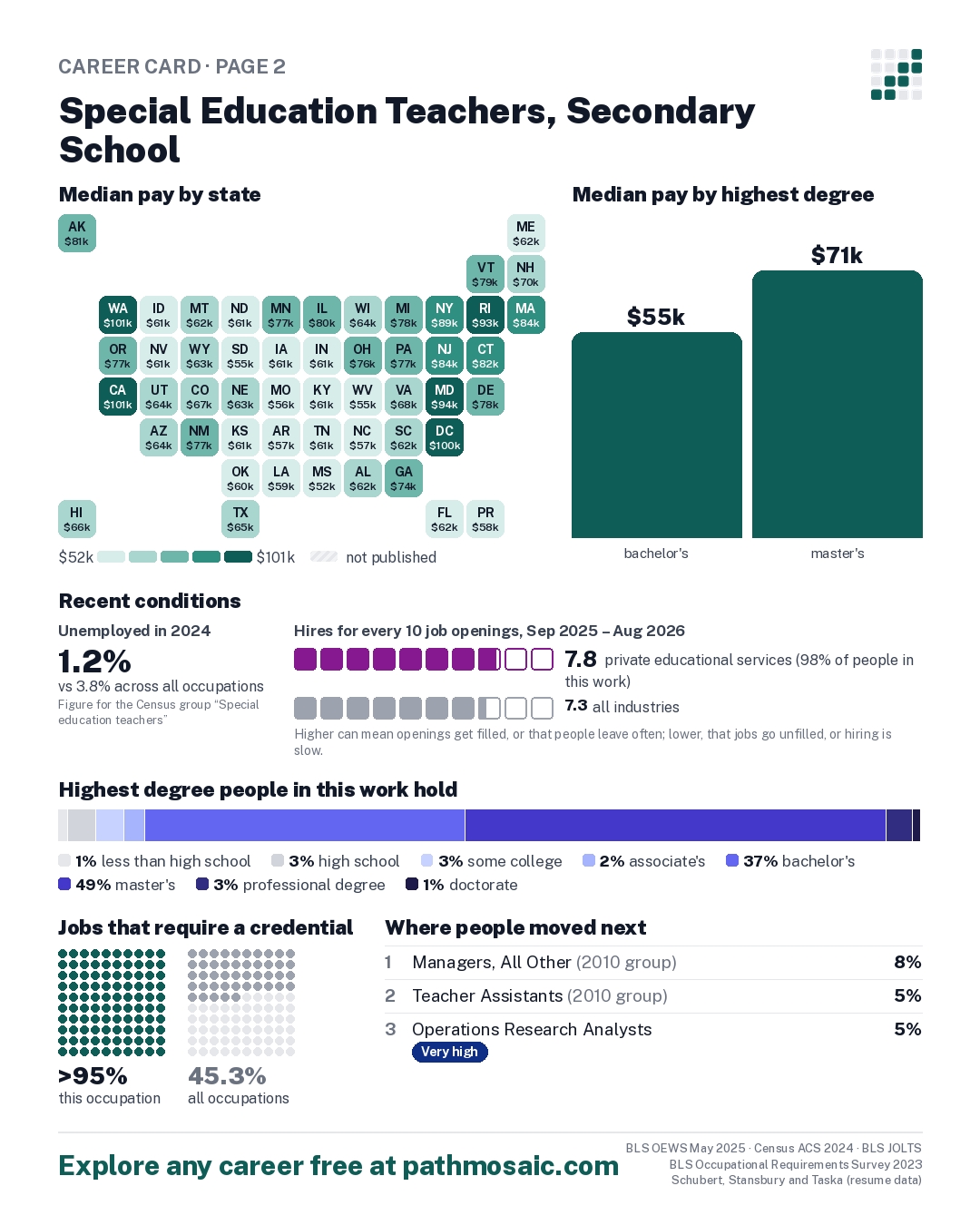 Page 2: Special Education Teachers, Secondary School, pay by state and by degree, recent conditions, education held, credentials and career moves