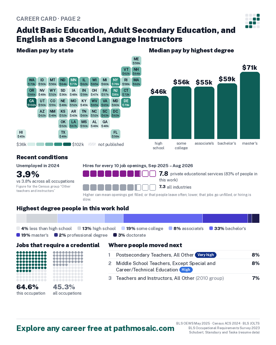 Page 2: Adult Basic Education, Adult Secondary Education, and English as a Second Language Instructors, pay by state and by degree, recent conditions, education held, credentials and career moves