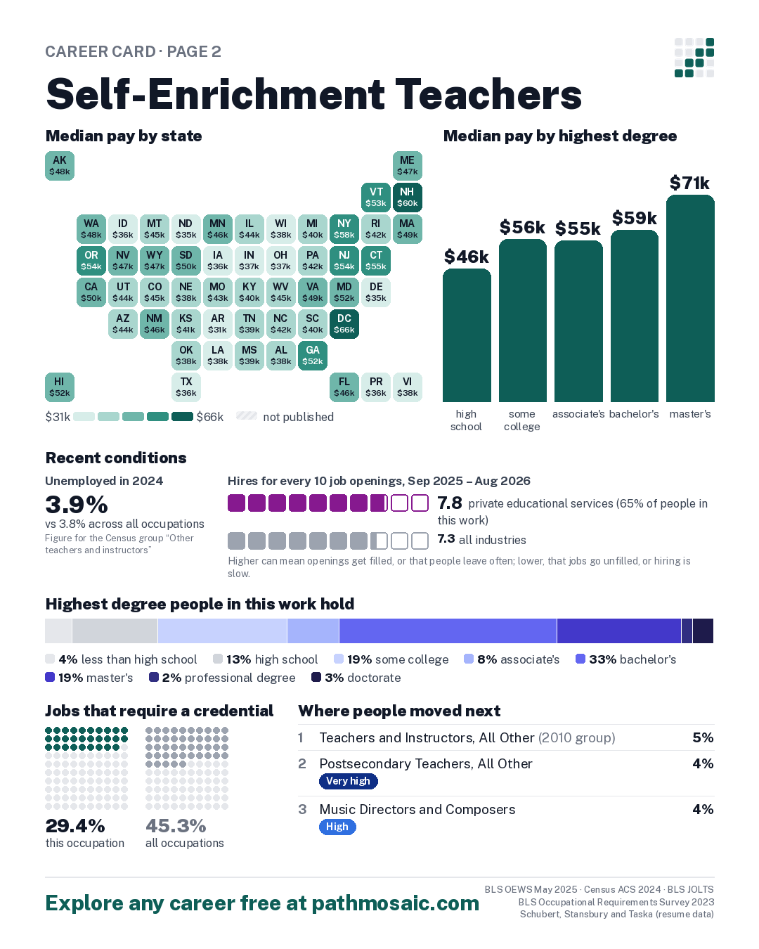 Page 2: Self-Enrichment Teachers, pay by state and by degree, recent conditions, education held, credentials and career moves