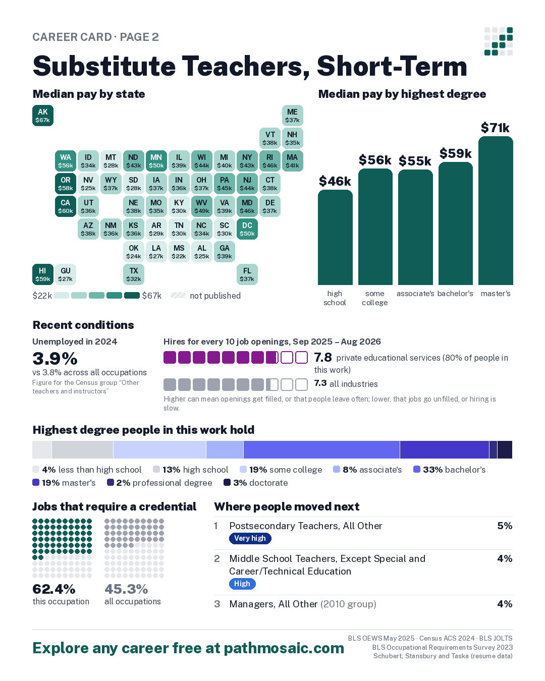 Page 2: Substitute Teachers, Short-Term, pay by state and by degree, recent conditions, education held, credentials and career moves