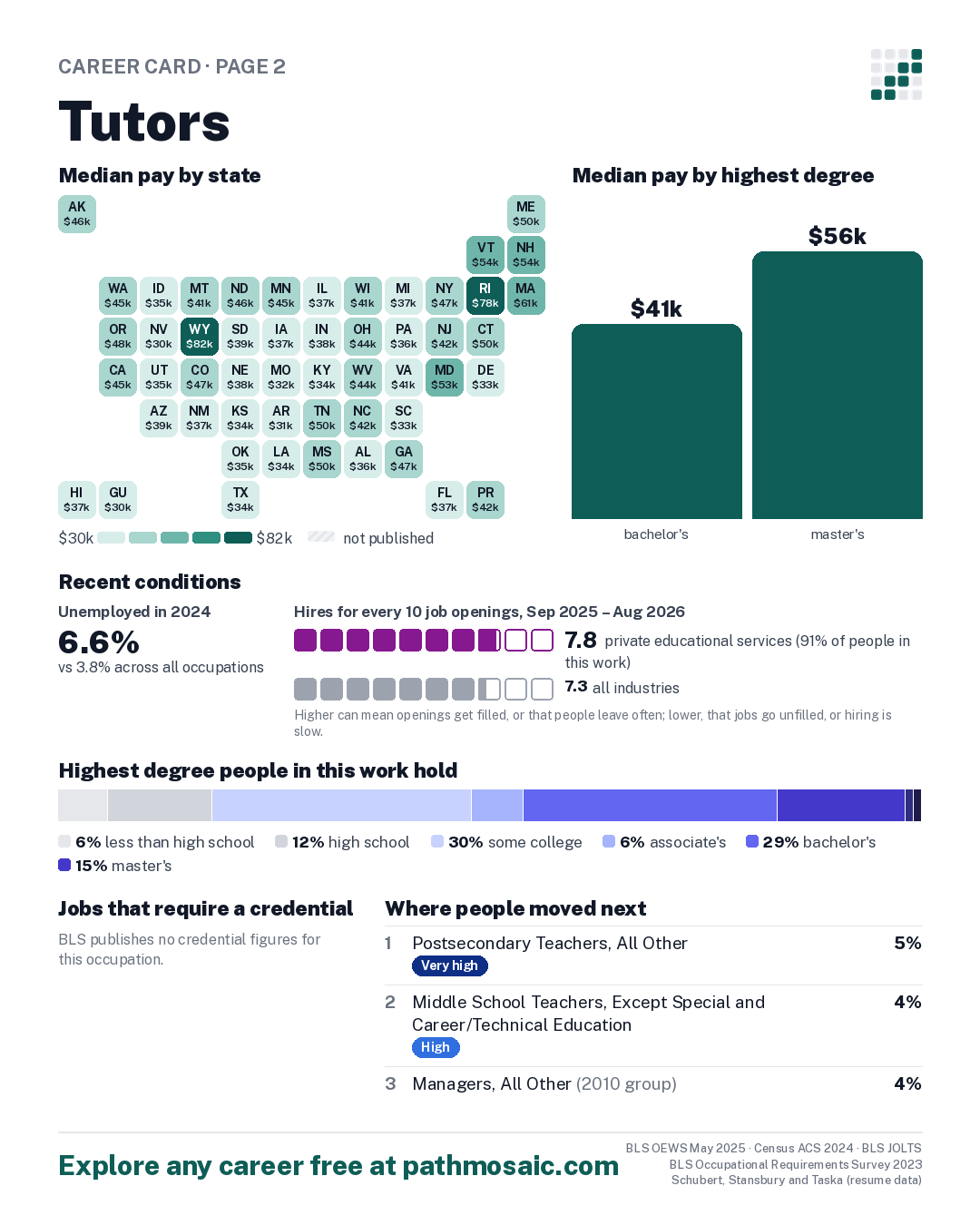 Page 2: Tutors, pay by state and by degree, recent conditions, education held, credentials and career moves