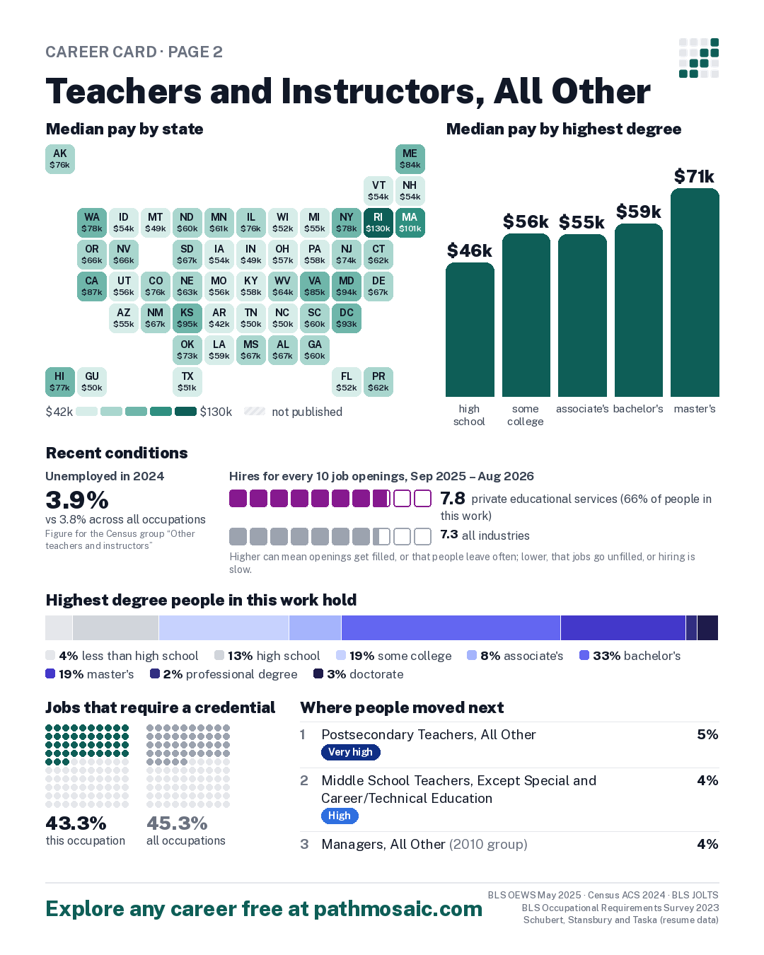 Page 2: Teachers and Instructors, All Other, pay by state and by degree, recent conditions, education held, credentials and career moves
