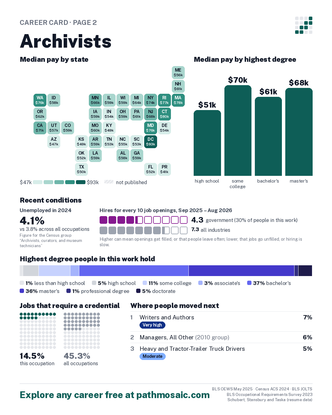 Page 2: Archivists, pay by state and by degree, recent conditions, education held, credentials and career moves
