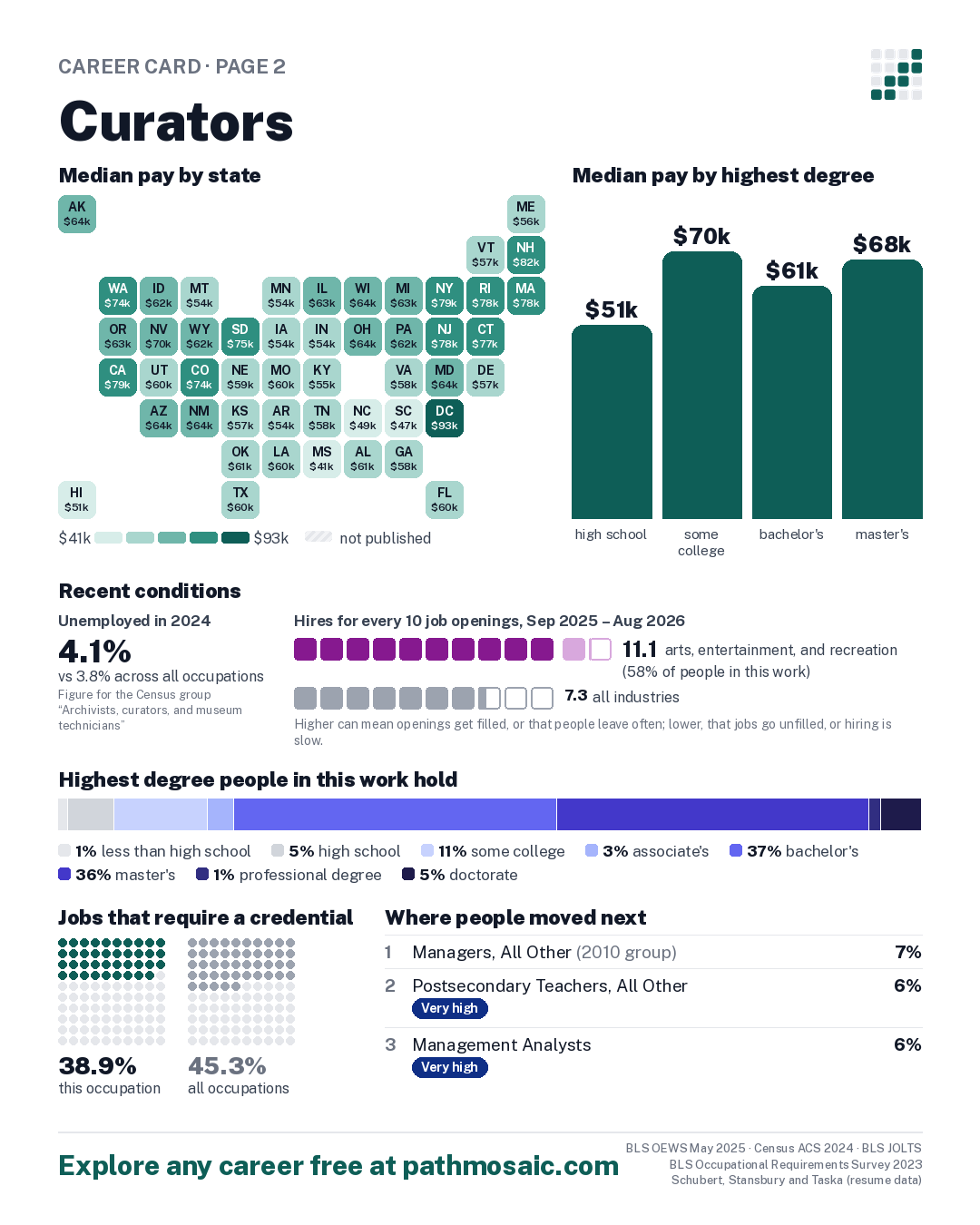 Page 2: Curators, pay by state and by degree, recent conditions, education held, credentials and career moves