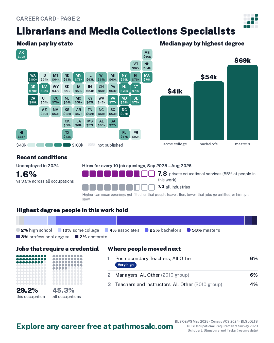 Page 2: Librarians and Media Collections Specialists, pay by state and by degree, recent conditions, education held, credentials and career moves