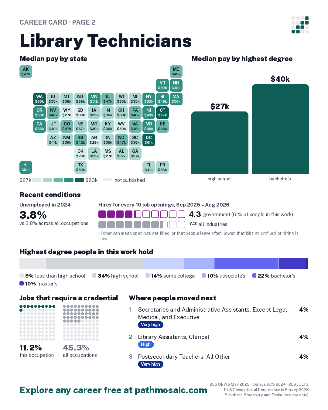Page 2: Library Technicians, pay by state and by degree, recent conditions, education held, credentials and career moves