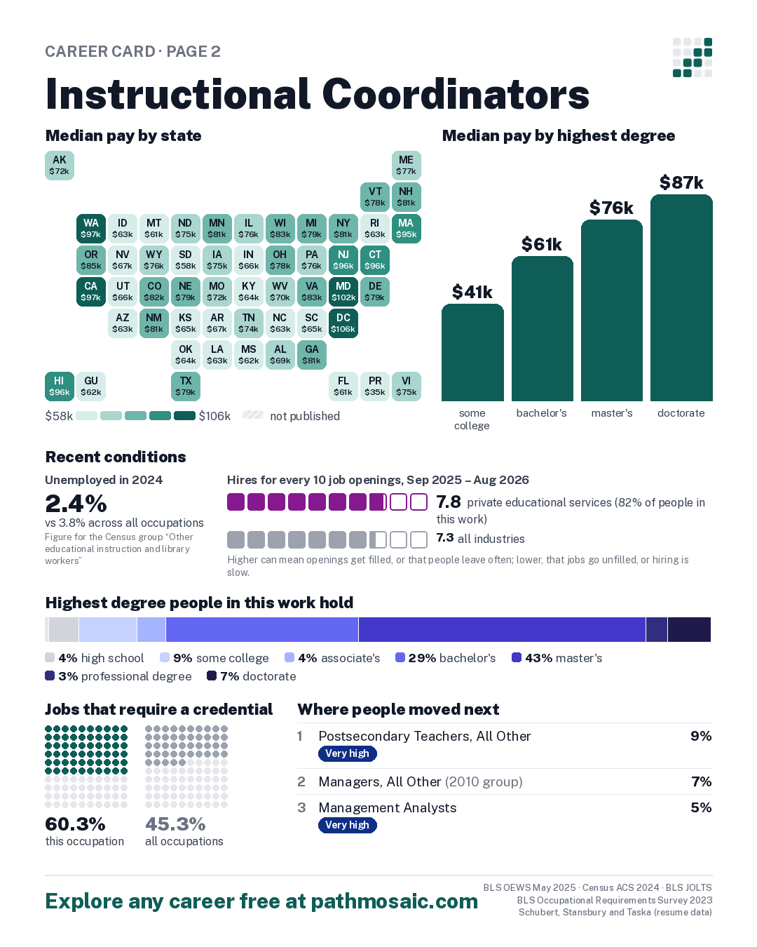 Page 2: Instructional Coordinators, pay by state and by degree, recent conditions, education held, credentials and career moves