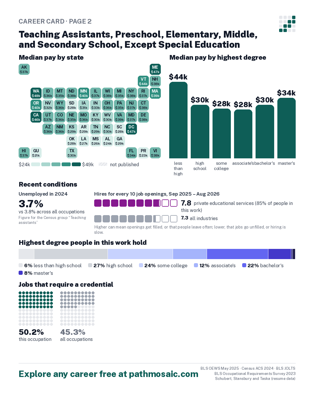Page 2: Teaching Assistants, Preschool, Elementary, Middle, and Secondary School, Except Special Education, pay by state and by degree, recent conditions, education held, credentials and career moves