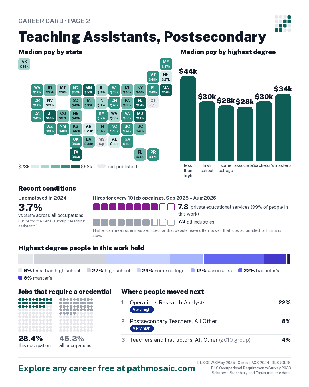 Page 2: Teaching Assistants, Postsecondary, pay by state and by degree, recent conditions, education held, credentials and career moves