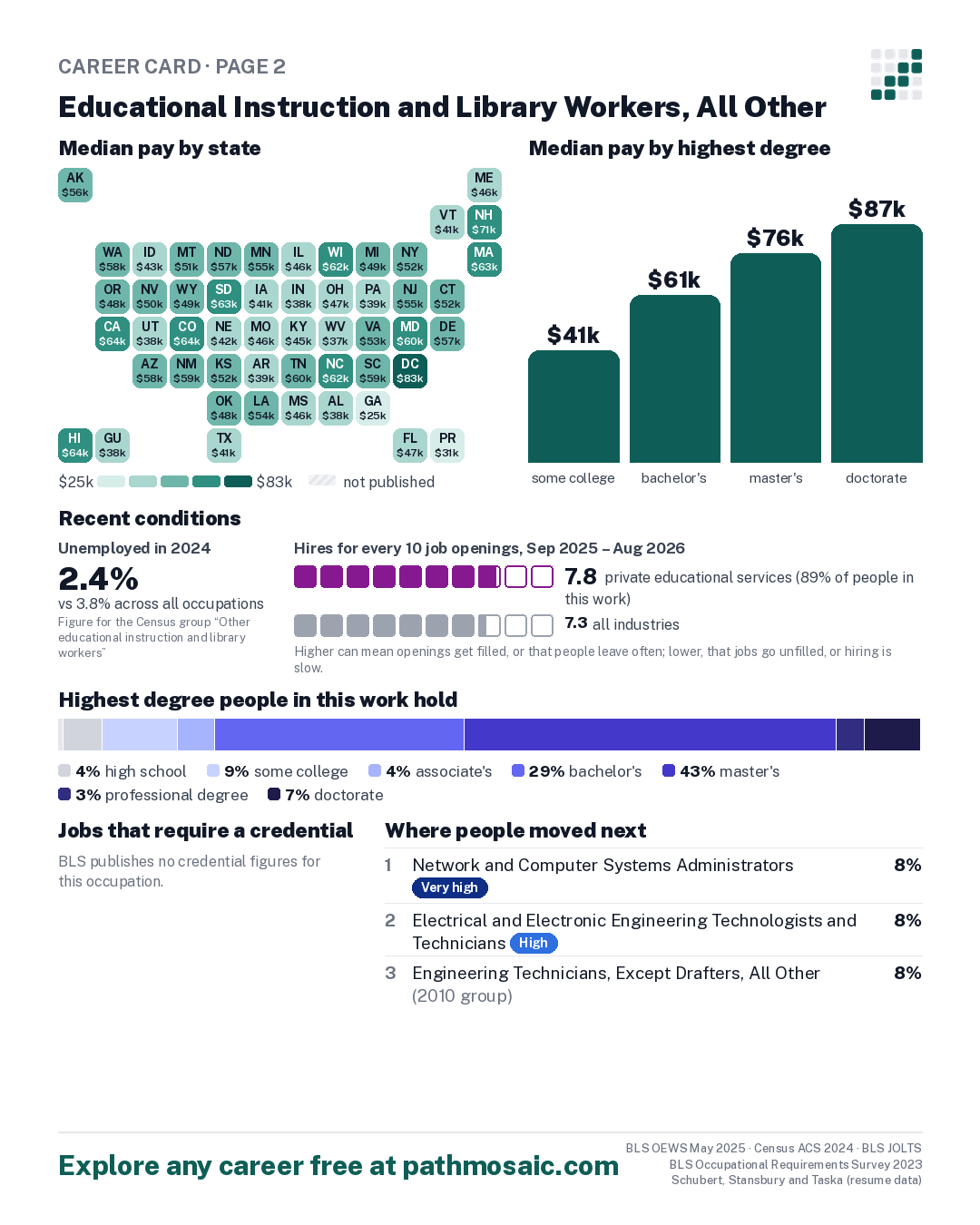 Page 2: Educational Instruction and Library Workers, All Other, pay by state and by degree, recent conditions, education held, credentials and career moves