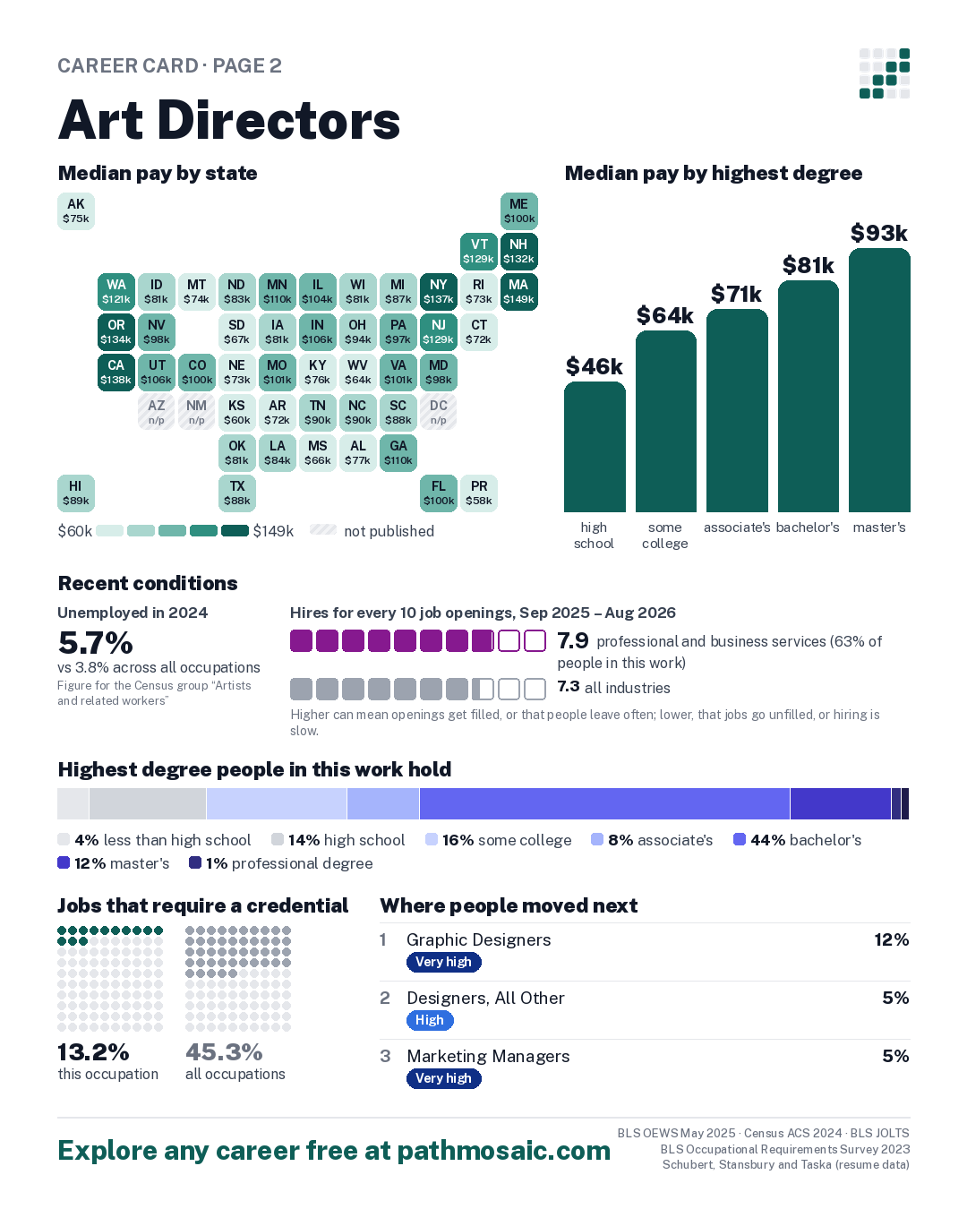 Page 2: Art Directors, pay by state and by degree, recent conditions, education held, credentials and career moves