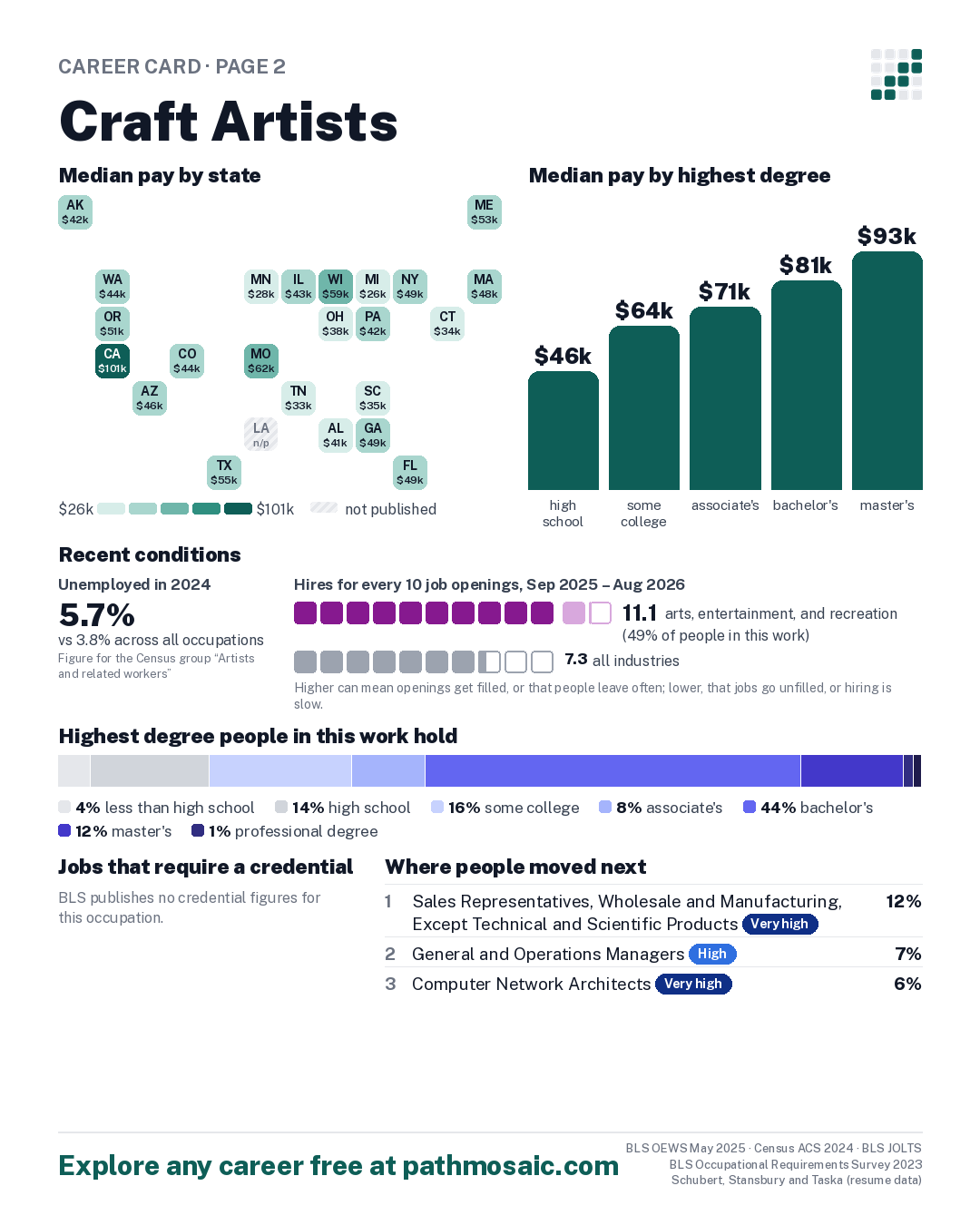 Page 2: Craft Artists, pay by state and by degree, recent conditions, education held, credentials and career moves