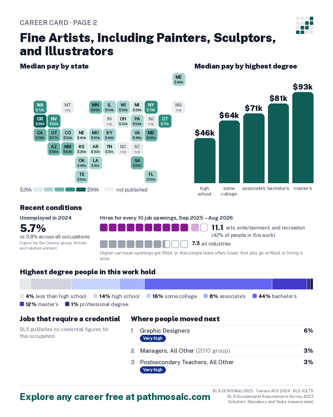 Page 2: Fine Artists, Including Painters, Sculptors, and Illustrators, pay by state and by degree, recent conditions, education held, credentials and career moves