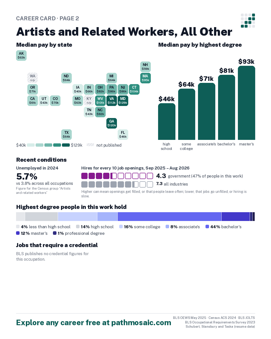 Page 2: Artists and Related Workers, All Other, pay by state and by degree, recent conditions, education held, credentials and career moves