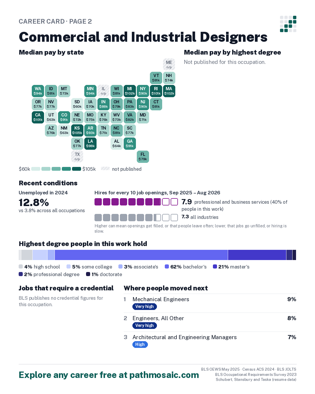 Page 2: Commercial and Industrial Designers, pay by state and by degree, recent conditions, education held, credentials and career moves