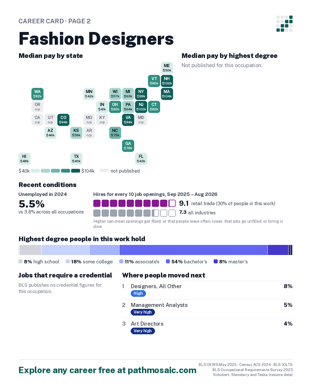 Page 2: Fashion Designers, pay by state and by degree, recent conditions, education held, credentials and career moves