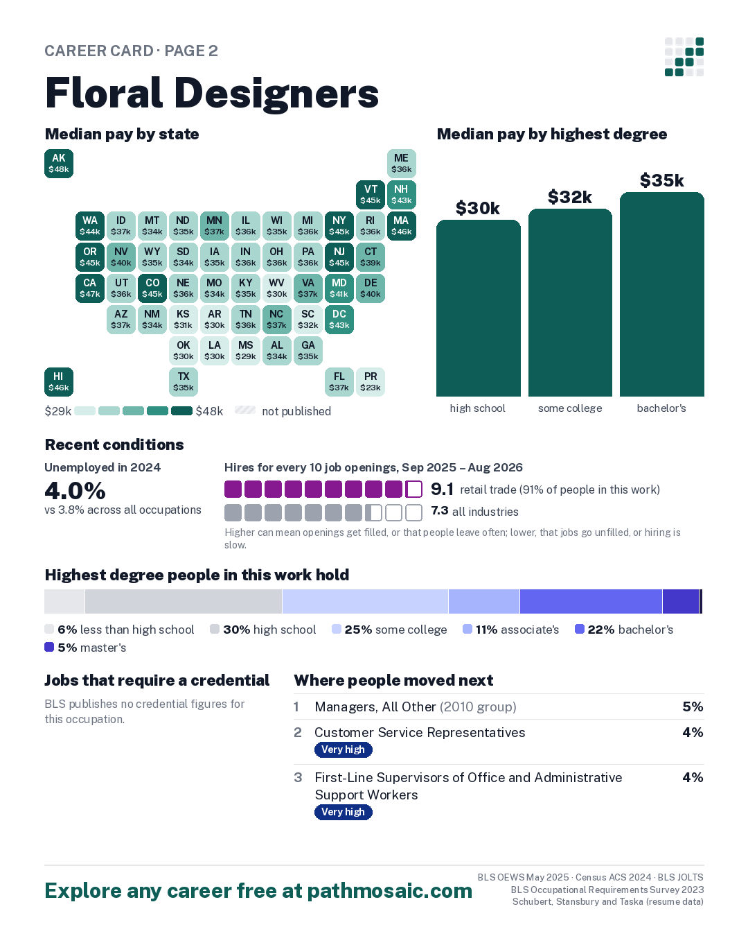 Page 2: Floral Designers, pay by state and by degree, recent conditions, education held, credentials and career moves
